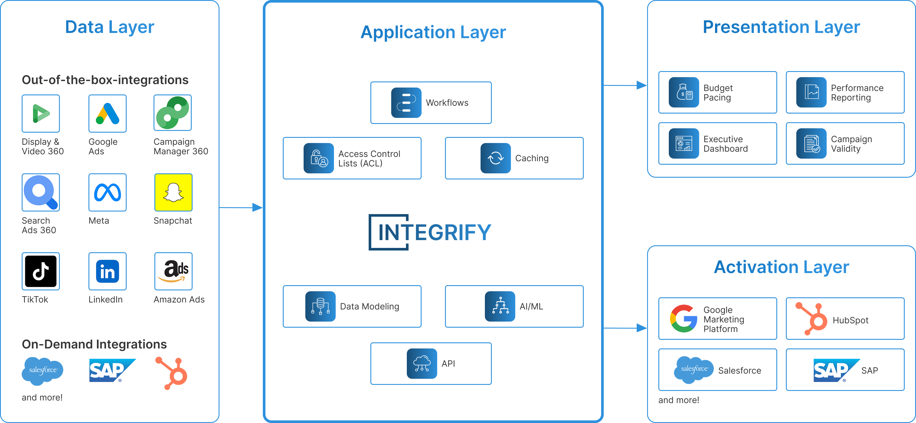 Integrify Architecture